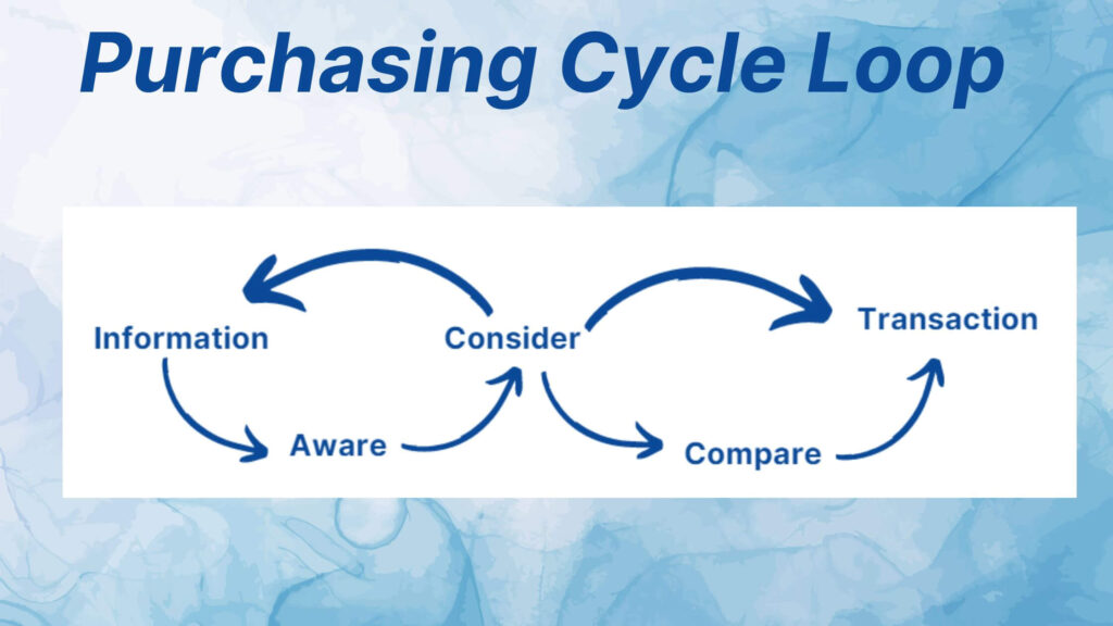 purchasing cycle loop